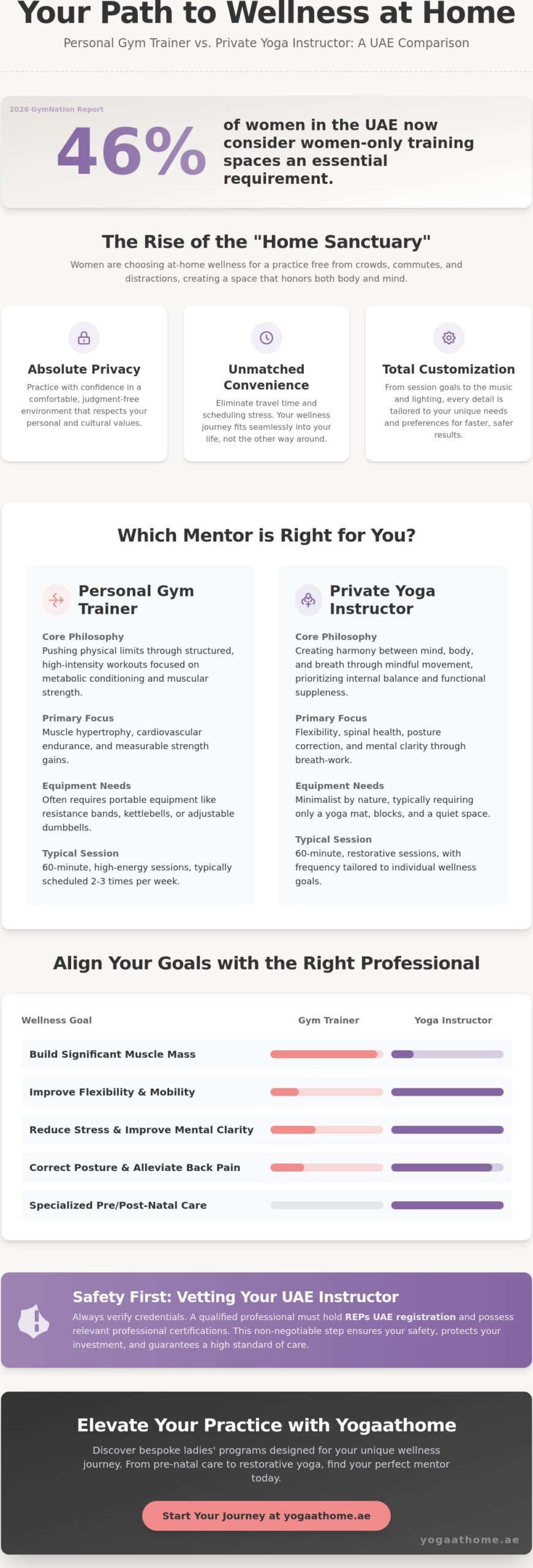 Choosing Between a Personal Lady Gym Trainer and Private Yoga at Home: The 2026 Comparison