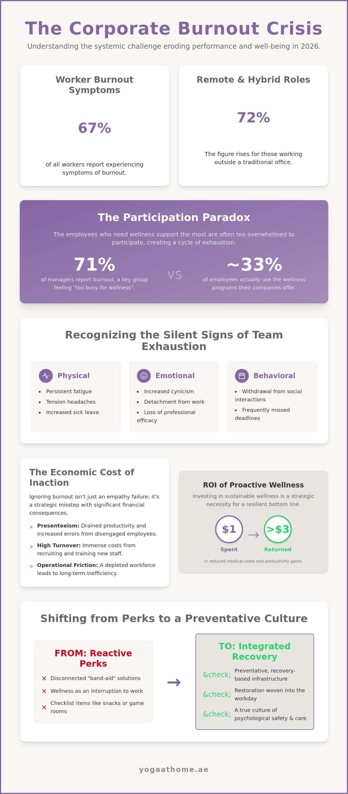 Corporate Wellness Ideas for Employee Burnout: A Strategic 2026 Guide