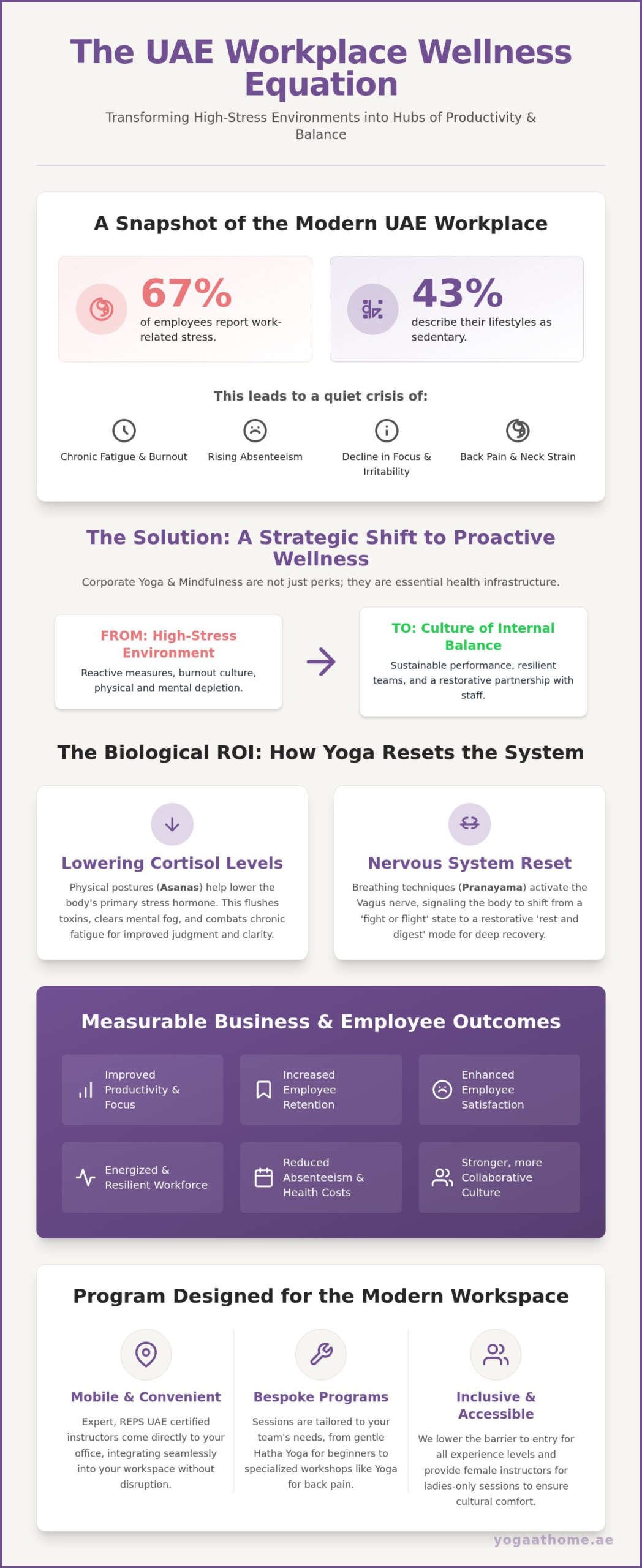 Corporate Yoga Dubai: A Strategic Guide to Workplace Wellness in 2026