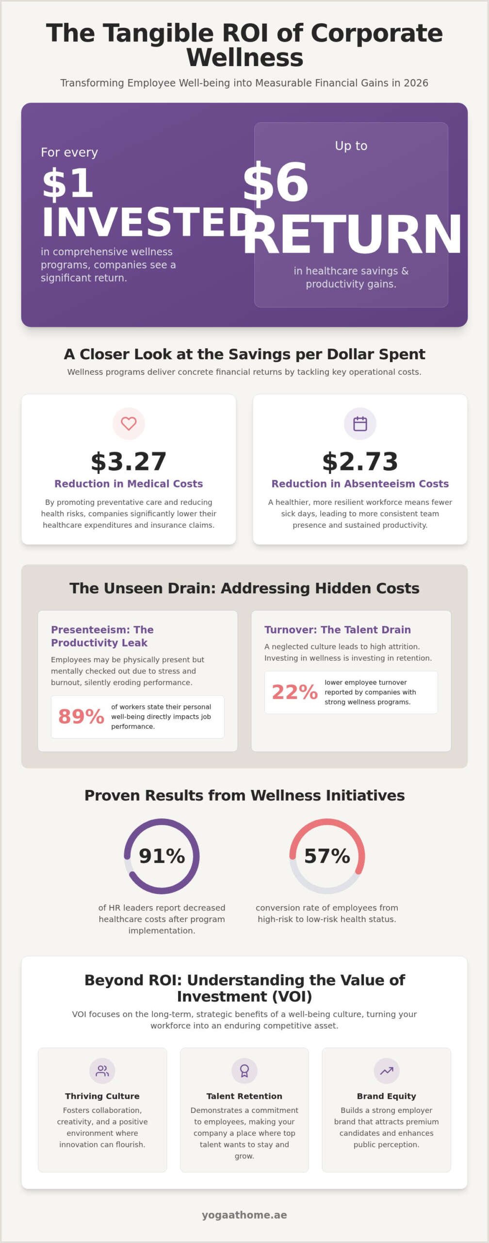 ROI of Corporate Wellness Programs: 2026 Strategic Guide