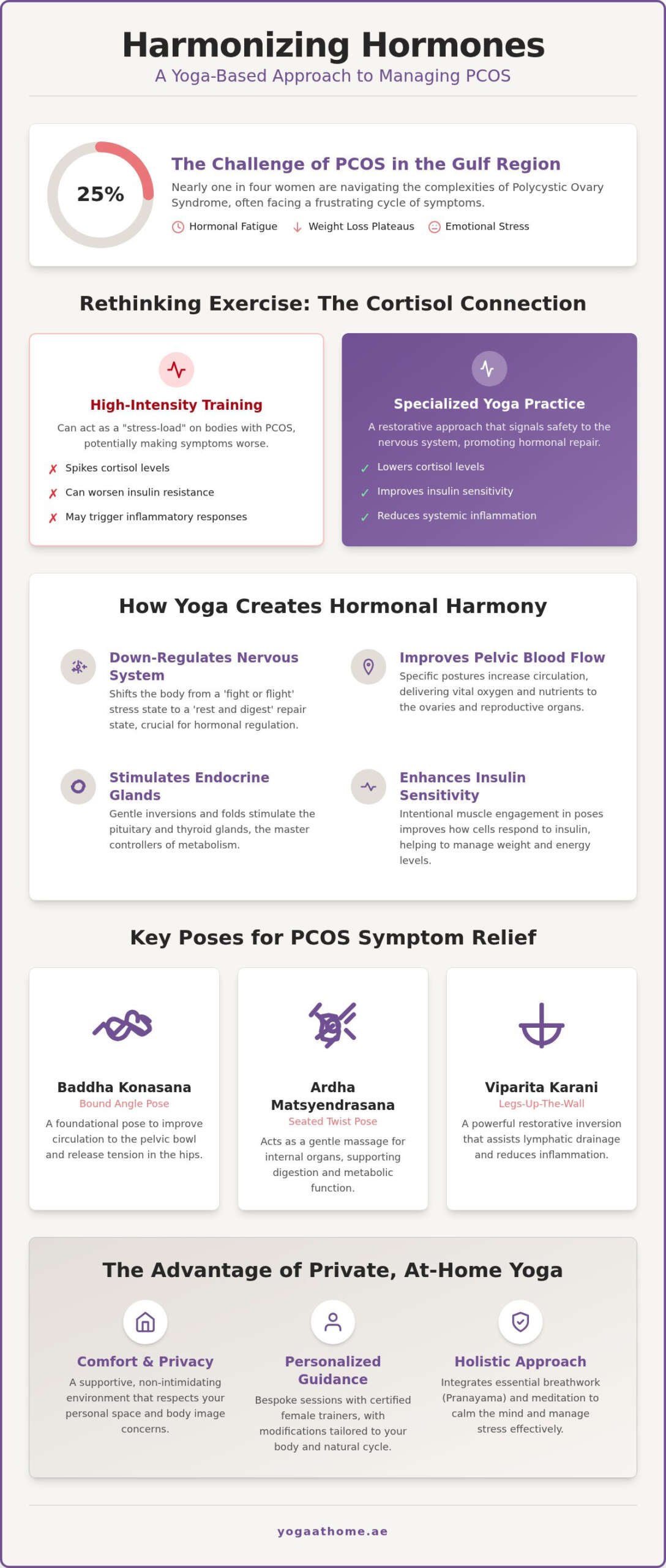 Yoga for PCOS in Dubai: 2026 Guide to Hormonal Balance